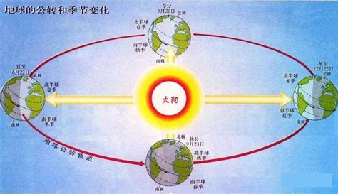 南北半球季節相反